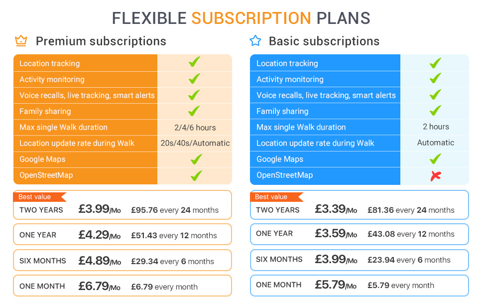 Pawfit, Dog tracker, subscription