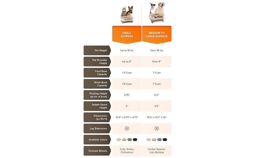 Neater Feeder Express Elevated Dog Bowls Express Size Chart for Dogs